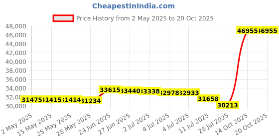 amazon.in Rightline Gear Universal-Fit Truck Tailgate Portable Canopy Tent, 9.5 by 6 by 8.5 Feet,Blue rightline gear Price History Graph from 2 May 2025 to 20 Oct 2025