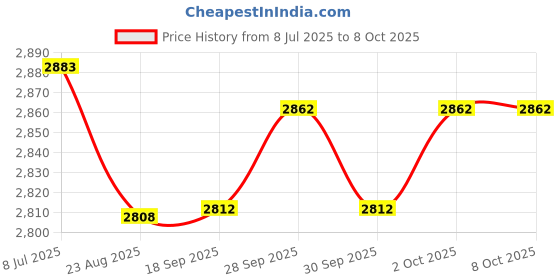 amazon.in Rigid 2-Hole Strap - 0.5 in. Price History Graph from 8 Jul 2025 to 7 Oct 2025