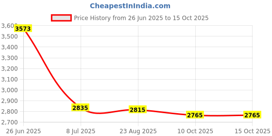 amazon.in Rigid 2-Hole Strap - 0.75 in. Price History Graph from 26 Jun 2025 to 14 Oct 2025