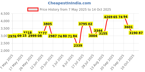 amazon.in RIGID FITNESS Gym Cooling Towels (3-Pack) - Ice-Sensation Sweat Towel, Quick-Dry Microfiber Cloth for Exercise, Yoga, Running & More - High-Absorbency Cooling Towels for Intense Workouts (100x30cm) rigid fitness Price History Graph from 7 May 2025 to 14 Oct 2025