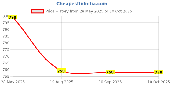 amazon.in RIGJAK Adjustable Professional Calf Stretcher Incline Portable Slant Fitness Pedal Balancing Board Plate for Rib Heel Hamstring Achilles Leg Calves Muscle Exerciser rigjak Price History Graph from 28 May 2025 to 10 Oct 2025