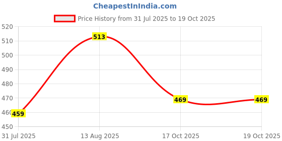 amazon.in rigo Cotton Front Open Shrug for Women | Full Sleeves, Stylish Shrug for Women rigo Price History Graph from 31 Jul 2025 to 19 Oct 2025