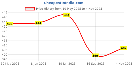 amazon.in rigo Cotton Front Open Shrug for Women | Stylish, Slim Fit, Long Shrug for Women | Casual Wear, Solid Full Sleeves Shrug with Pockets rigo Price History Graph from 19 May 2025 to 4 Nov 2025