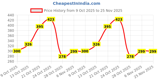 amazon.in rigo Cotton Printed Plus Size Vest for Men | Round Neck, Slim Fit, Sleeveless Plus Size T-Shirt Vest for Men - Perfect for Workouts Gym, Vacations, and Beaches rigo Price History Graph from 9 Oct 2025 to 25 Nov 2025