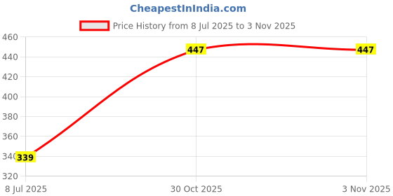 amazon.in rigo Men Black Full Sleeve Cotton Open Long Cardigan | Full Sleeves Shrug for Men rigo Price History Graph from 8 Jul 2025 to 1 Nov 2025