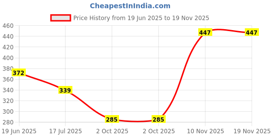 amazon.in rigo Men Black Full Sleeve Cotton Open Long Cardigan | Full Sleeves Shrug for Men rigo Price History Graph from 19 Jun 2025 to 19 Nov 2025