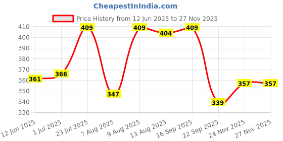 amazon.in rigo Men Black Hooded Long Sleeves Cotton Slim Fit Open Long Cardigan | Full Sleeves Shrug for Men rigo Price History Graph from 12 Jun 2025 to 24 Nov 2025