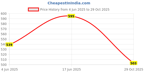 amazon.in rigo Men Charcoal Colourblock Terry Sweatshirt rigo Price History Graph from 4 Jun 2025 to 29 Oct 2025