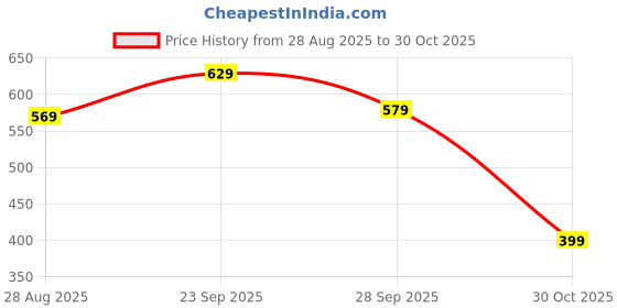 amazon.in Rigo Men Charcoal Colourblock Terry Sweatshirt rigo Price History Graph from 28 Aug 2025 to 30 Oct 2025