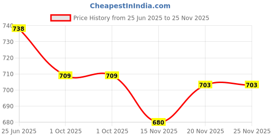 amazon.in rigo Men Co-ords Set rigo Price History Graph from 25 Jun 2025 to 25 Nov 2025