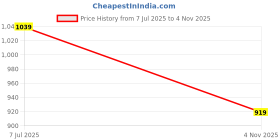 amazon.in rigo Men Co-ords Set rigo Price History Graph from 7 Jul 2025 to 4 Nov 2025