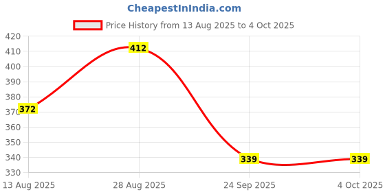 amazon.in rigo Men Cotton Navy Blue Shrug with Contrast Detailing Open Long Cardigan rigo Price History Graph from 13 Aug 2025 to 4 Oct 2025