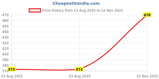 amazon.in rigo Men Jacket rigo Price History Graph from 23 Aug 2025 to 22 Nov 2025