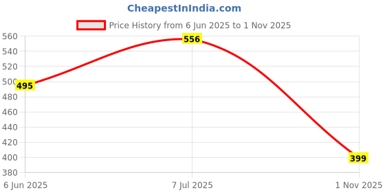 amazon.in rigo Men Jacket rigo Price History Graph from 6 Jun 2025 to 1 Nov 2025