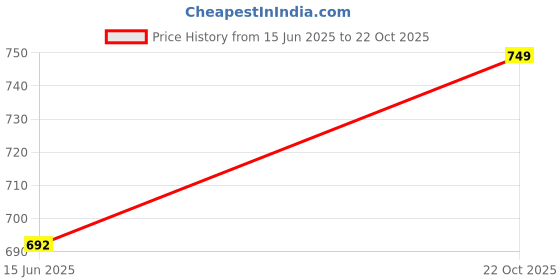 amazon.in rigo Men Printed Tape Hood Fleece Sweatshirt rigo Price History Graph from 15 Jun 2025 to 22 Oct 2025