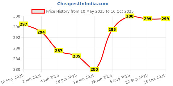 amazon.in rigo Men's Camouflage Slim Fit Vest rigo Price History Graph from 10 May 2025 to 16 Oct 2025