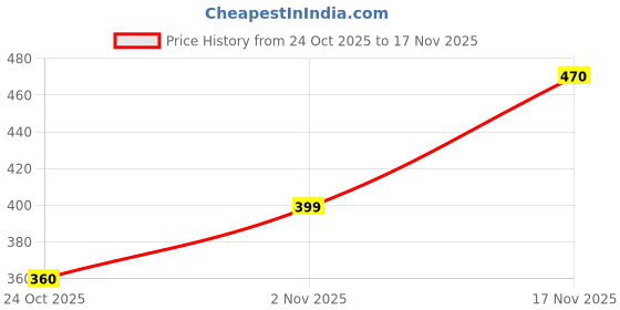 amazon.in rigo Men's Regular Jacket rigo Price History Graph from 24 Oct 2025 to 17 Nov 2025