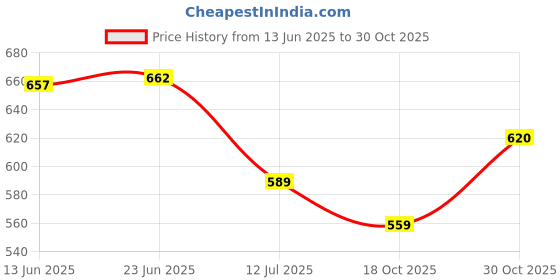 amazon.in rigo Men's Solid Slim Fit T-Shirt rigo Price History Graph from 13 Jun 2025 to 30 Oct 2025