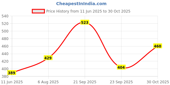 amazon.in rigo Printed Casual T-Shirts for Men | Waffle Knit Solid T-Shirt for Men | Full Sleeves T-Shirts for Men rigo Price History Graph from 11 Jun 2025 to 30 Oct 2025