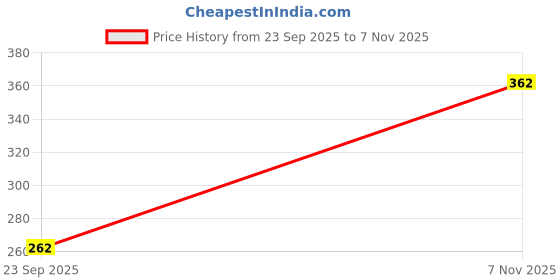 amazon.in rigo Printed Oversized T-Shirts for Men | Drop Shoulder T-Shirt for Men rigo Price History Graph from 23 Sep 2025 to 7 Nov 2025