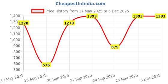 amazon.in rigo Round Neck Cotton Track Suit For Men | Full Sleeve, Regular Fit Co-ord Set for Men's | Ideal for Trail Running, Gym Fitness & Training, Jogging, Regular & Fashion Wear Tracksuit rigo Price History Graph from 17 May 2025 to 5 Dec 2025
