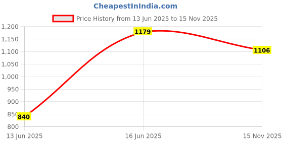 amazon.in rigo Round Neck Full Sleeve Terry Track Suit For Men | Regular Fit Plus Sizes Tracksuit for Men's | Co-ord Set For Men rigo Price History Graph from 13 Jun 2025 to 15 Nov 2025