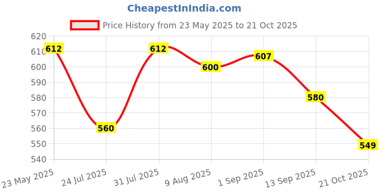 amazon.in rigo Women Jumpsuit for Women rigo Price History Graph from 23 May 2025 to 21 Oct 2025