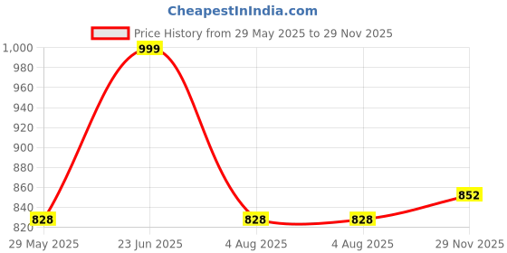 amazon.in rigo Women Women's Co-ords Set rigo Price History Graph from 29 May 2025 to 29 Nov 2025