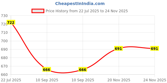 amazon.in rigo Women Women's Co-ords Set rigo Price History Graph from 22 Jul 2025 to 24 Nov 2025