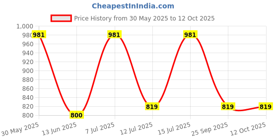 amazon.in rigo Women's Overcoat rigo Price History Graph from 30 May 2025 to 12 Oct 2025