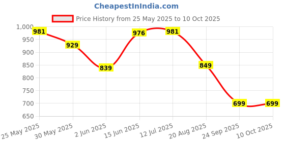 amazon.in rigo Women's Overcoat rigo Price History Graph from 25 May 2025 to 8 Oct 2025