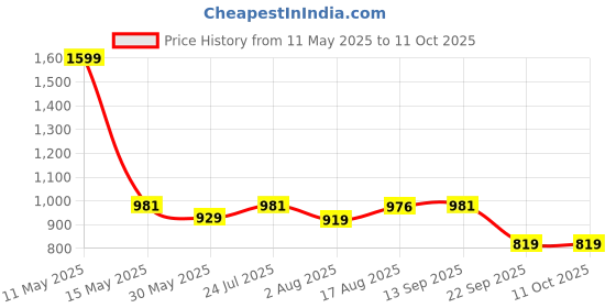 amazon.in rigo Women's Overcoat rigo Price History Graph from 11 May 2025 to 10 Oct 2025