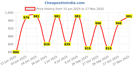 amazon.in rigo Women's Overcoat rigo Price History Graph from 15 Jun 2025 to 27 Nov 2025