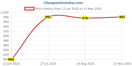amazon.in rigo Women's Overcoat rigo Price History Graph from 11 Jun 2025 to 13 Nov 2025