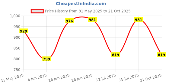 amazon.in rigo Women's Overcoat rigo Price History Graph from 31 May 2025 to 21 Oct 2025