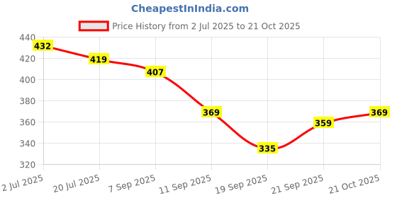 amazon.in rigo Women's Solid Slim Fit Top rigo Price History Graph from 2 Jul 2025 to 21 Oct 2025