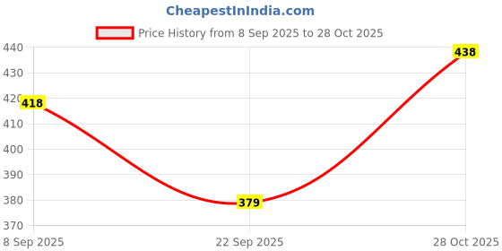 amazon.in rigohill Edward Brown Mens Leather Wallet | Leather Wallet for Men | RFID Mens Wallet rigohill Price History Graph from 8 Sep 2025 to 28 Oct 2025