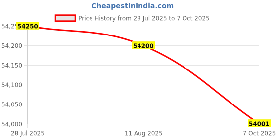 amazon.in Rigol DP932E Programmable Linear Dc Power Supply,3 Channels,198W Total Power,Maximum Output Range 30V/3A 30V/3A 6V/3A Price History Graph from 28 Jul 2025 to 7 Oct 2025