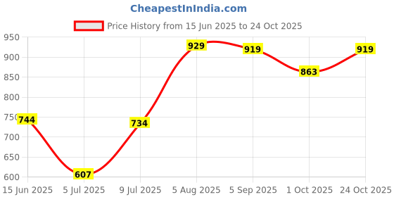 amazon.in dsc Rigor X Cricket Shoes for Mens dsc Price History Graph from 15 Jun 2025 to 24 Oct 2025