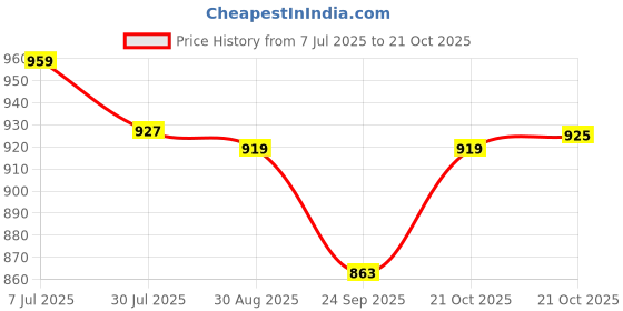 amazon.in dsc Rigor X Cricket Shoes for Mens dsc Price History Graph from 7 Jul 2025 to 21 Oct 2025