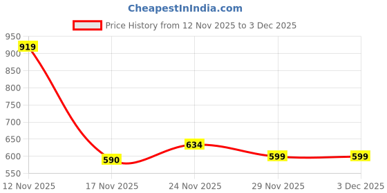 amazon.in dsc Rigor X Cricket Shoes for Mens dsc Price History Graph from 12 Nov 2025 to 2 Dec 2025