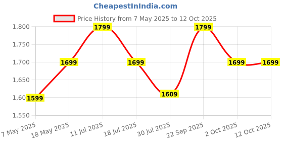 amazon.in rigwell lifetime Brass 5X Magnifying Shaving Makeup Mirror Parent (Silver) rigwell lifetime Price History Graph from 7 May 2025 to 12 Oct 2025