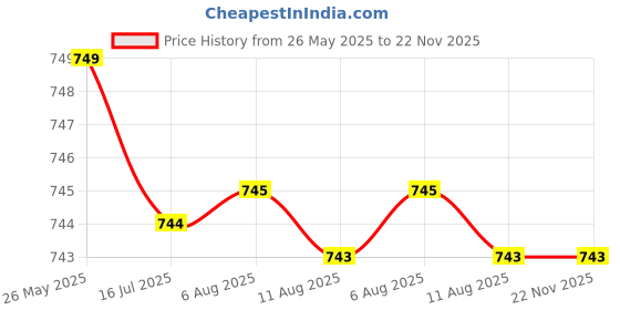 amazon.in RIH 5 Way 2 Postion Air Hand Lever Operated Valve Pneumatic Solenoid Valve Manual Control Push Pull Valves 4H210-08 (1/4"NPT) Price History Graph from 26 May 2025 to 22 Nov 2025