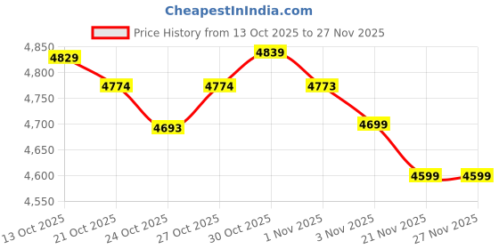 amazon.in Rii K12 Ultra Slim 2.4GHz Portable Mini Wireless KODI Keyboard with Large Size Touchpad Mouse High Quality Stainless Steel Back Cover and Rechargable Li-ion Battery for PC,Laptop,Raspberry PI 2, MacOS,Linux, HTPC, IPTV, Google Android Smart TV Box ,XBMC,Windows 2000 XP Vista 7 8 10 Price History Graph from 13 Oct 2025 to 26 Nov 2025