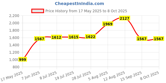 amazon.in RIIEYOCA Left Angle Ethernet Adapter, 90 Degree RJ45 Male to Female Extension Cat6 LAN Network Connector for Computers, Laptops, Routers(2-Pack) Black(L) Price History Graph from 17 May 2025 to 7 Oct 2025