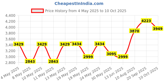 amazon.in RIIEYOCA USB Printer Sharing KVM Switch, Automatic Switching Without Drivers. Share Keyboard Mouse Scanner with Desktop Controller and 2 USB Printer Cables (1.5 M) Price History Graph from 4 May 2025 to 10 Oct 2025