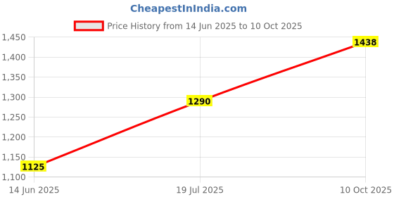 amazon.in RIIFFS BELLA ROUGH Price History Graph from 14 Jun 2025 to 10 Oct 2025