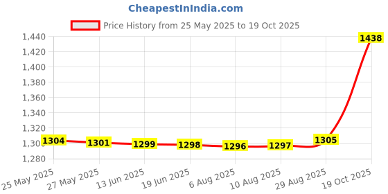 amazon.in RiiFFS Café Noir Liquid Eau De Perfume Spray For Men, 100ml riiffs Price History Graph from 25 May 2025 to 19 Oct 2025