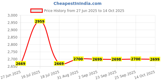 amazon.in RiiFFS Golden Elixir Reserve Extrait De Parfum, 100 ml, Luxury Fragrance Gift Set Price History Graph from 27 Jun 2025 to 14 Oct 2025