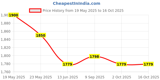 amazon.in RiiFFS GOODNESS OUD BLANC Eau De Perfume 100ml (For Men AND WOMEN) Price History Graph from 19 May 2025 to 16 Oct 2025